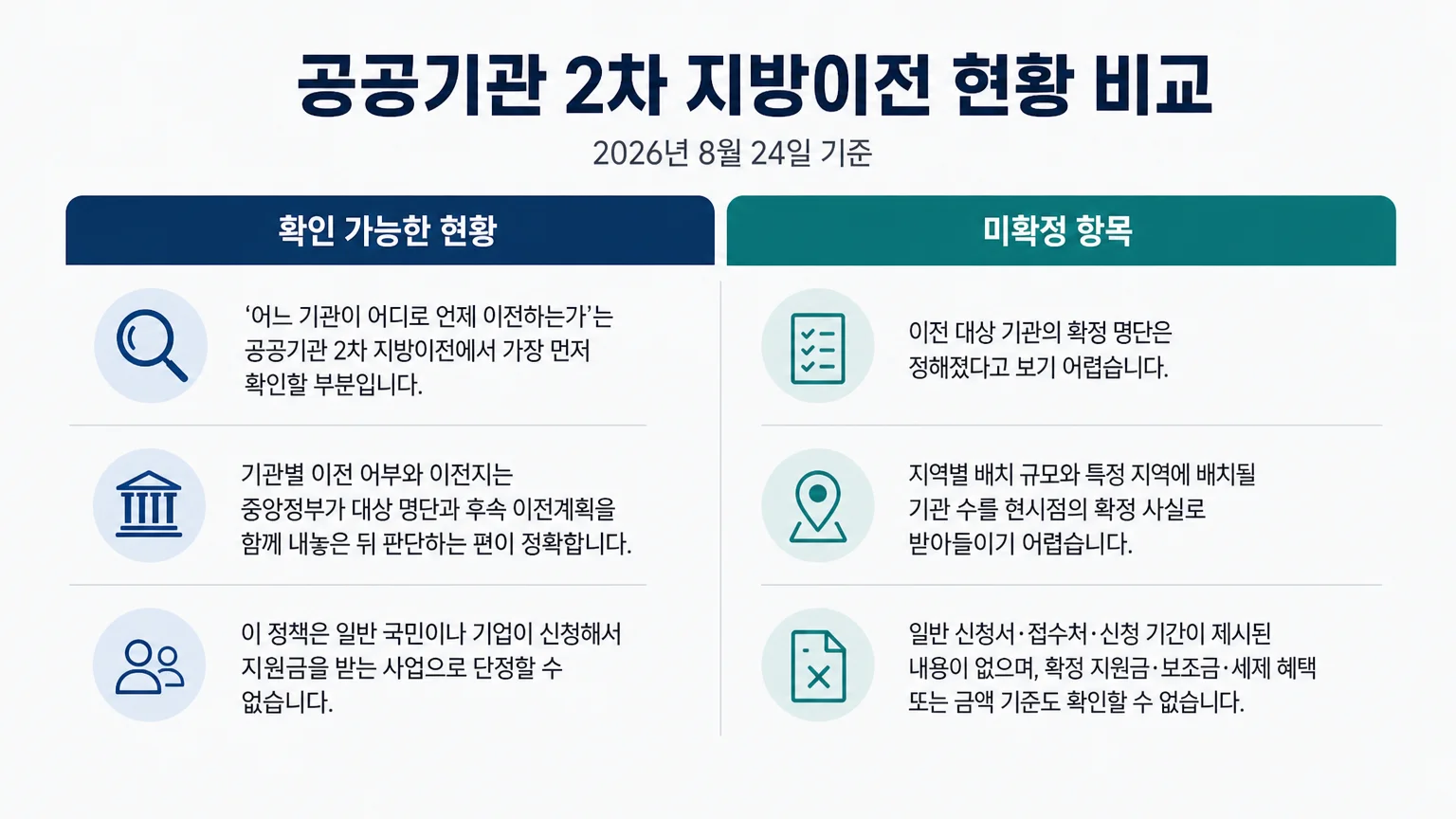 2026년 8월 24일 기준 공공기관 2차 지방이전에서 확인 가능한 현황과 미확정 항목 비교