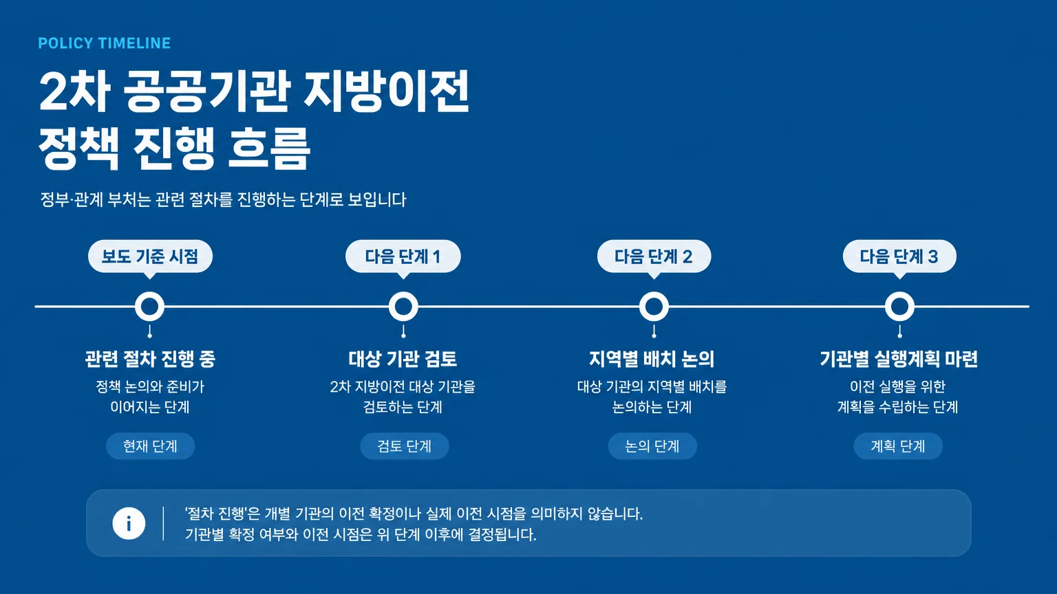 관련 절차 진행과 향후 대상 선정 및 이전계획 단계를 구분한 정책 진행 타임라인