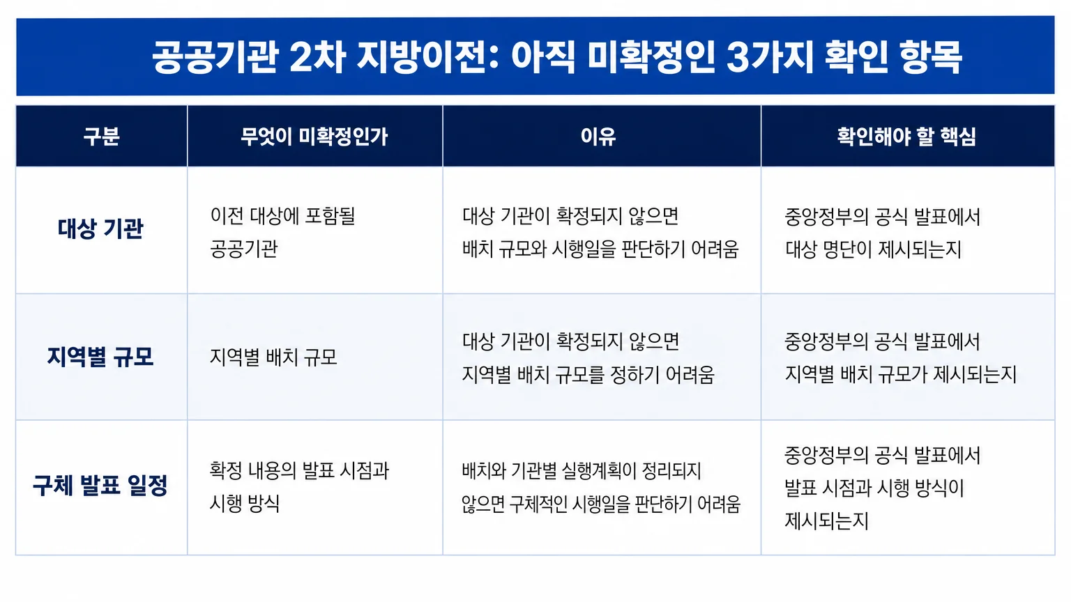 공공기관 2차 지방이전의 대상 기관, 지역별 규모, 발표 일정 확인 항목 표