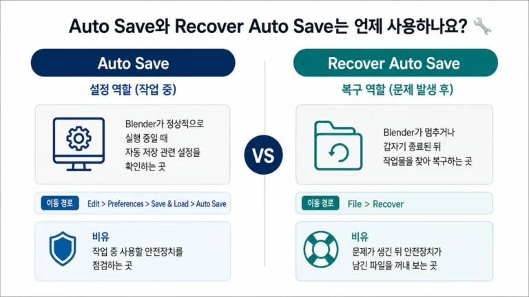 Blender Auto Save의 설정 역할과 Recover Auto Save의 복구 역할을 구분한 비교 이미지