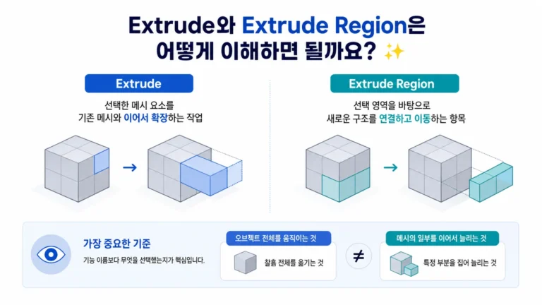 Extrude와 Extrude Region 기능명을 구분해 보는 Blender 개념 인포그래픽