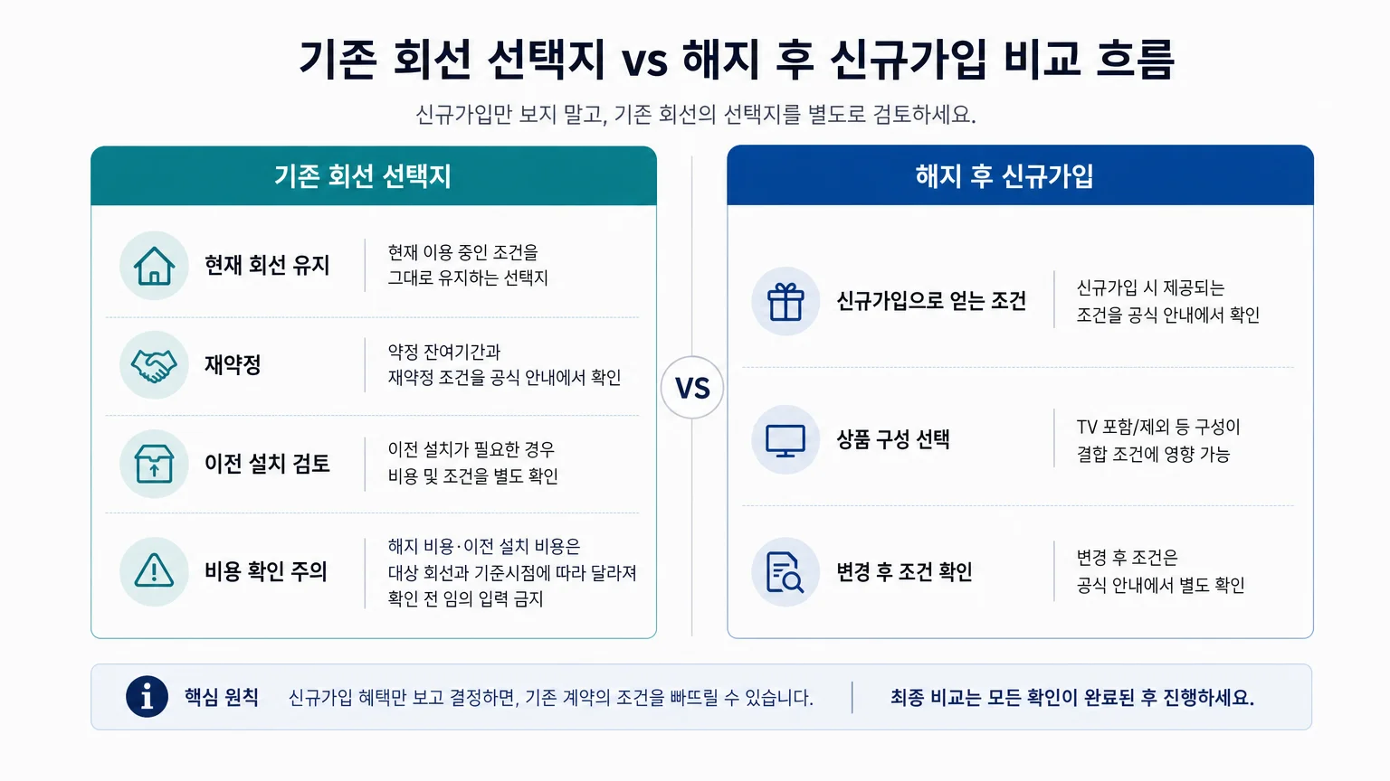 기존 회선 유지 또는 재약정과 해지 후 신규가입을 별도로 비교하는 흐름