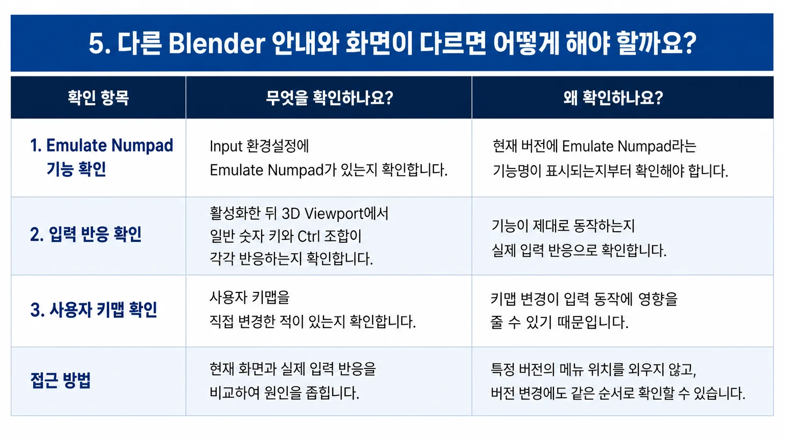 현재 Blender 화면과 공식 Manual을 기준으로 입력 설정을 확인하는 표 이미지
