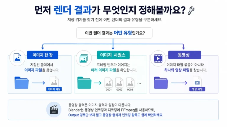 Blender 버전과 이미지·이미지 시퀀스·동영상 출력 유형을 구분하는 흐름도