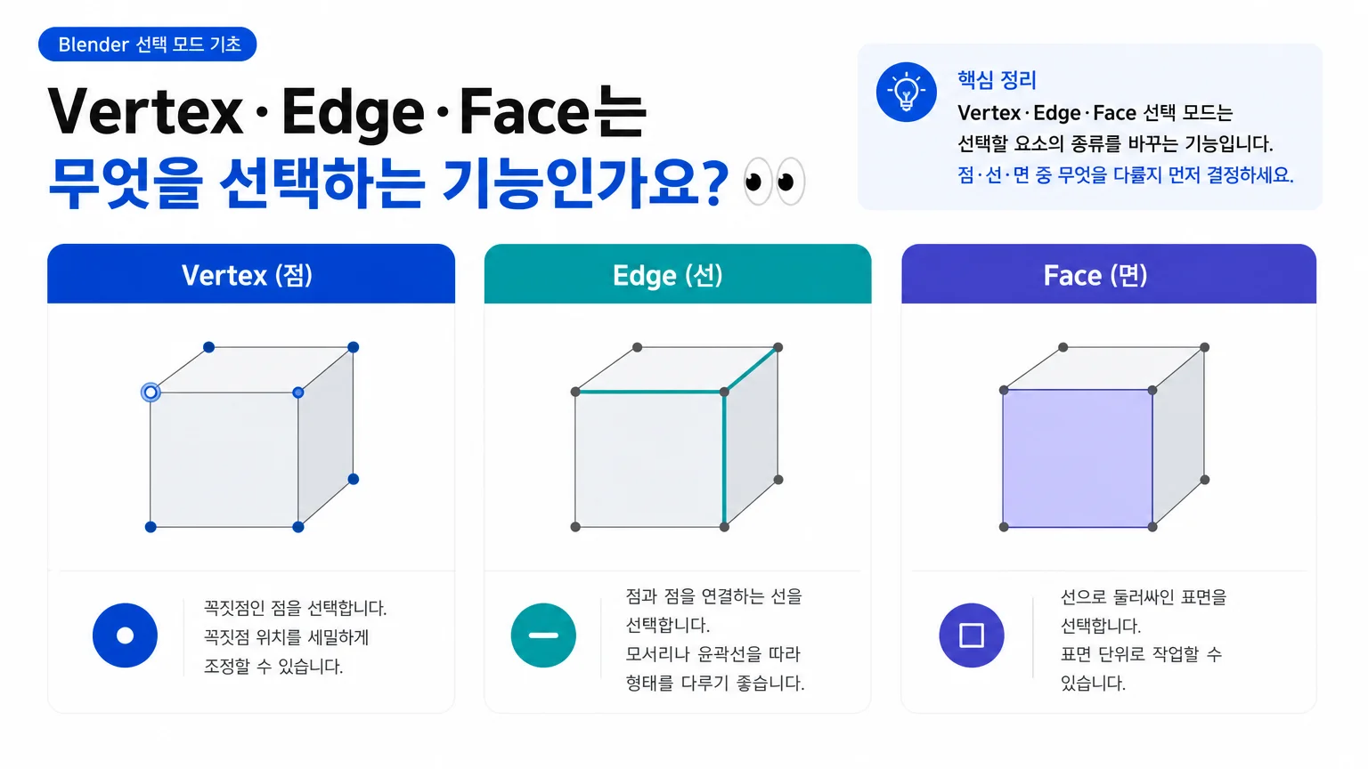 Vertex는 점, Edge는 선, Face는 면으로 구분한 메시 요소 개념도