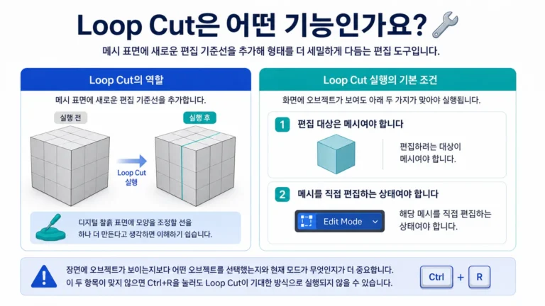 메시 선택 후 Edit Mode에서 Ctrl+R로 Loop Cut을 실행하는 기본 조건 인포그래픽