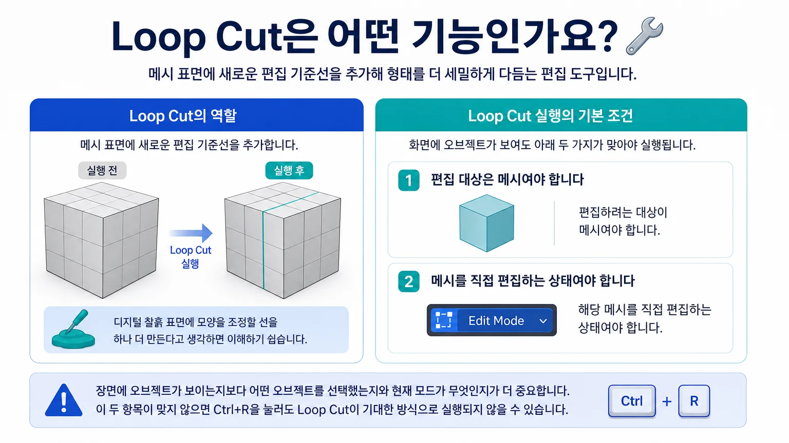 메시 선택 후 Edit Mode에서 Ctrl+R로 Loop Cut을 실행하는 기본 조건 인포그래픽