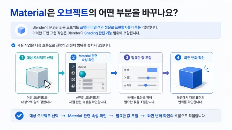 재질 작업에서 대상 선택부터 결과 확인까지 구분한 개념도