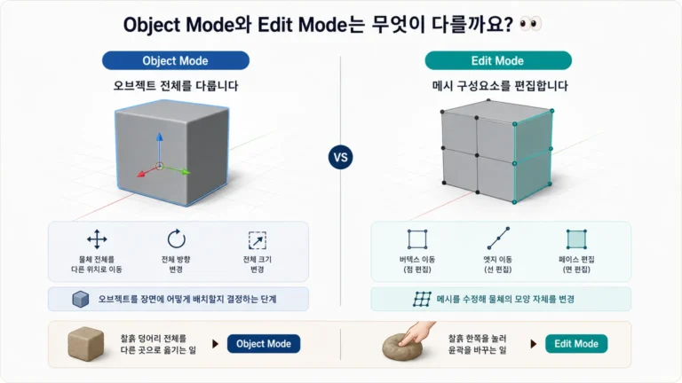 Object Mode는 오브젝트 전체를, Edit Mode는 메시 구성요소를 편집한다는 차이를 보여주는 비교 이미지