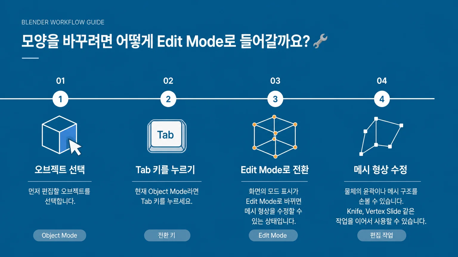 Tab 키로 Edit Mode에 들어갔다가 Object Mode로 돌아오는 양방향 전환 흐름