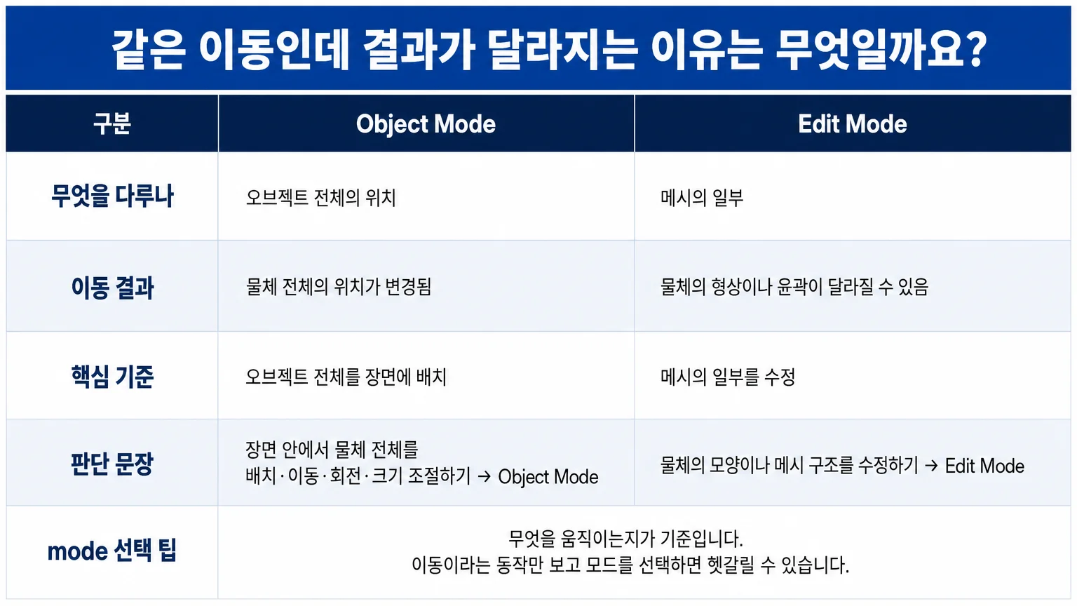 Blender에서 Tab 전환이 예상과 다를 때 선택 대상, 현재 모드, 버전과 키맵을 확인하는 순서
