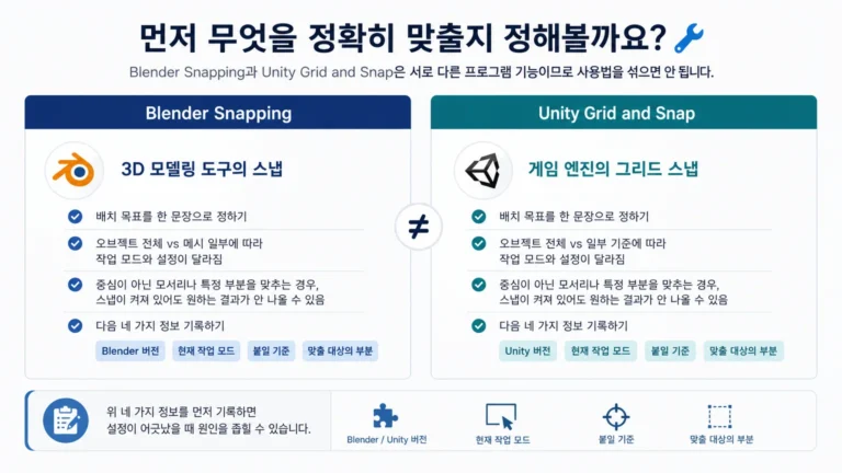 Blender Snapping과 Unity Grid and Snap은 서로 다른 프로그램 기능이므로 사용법을 섞으면 안 된다는 비교 이미지