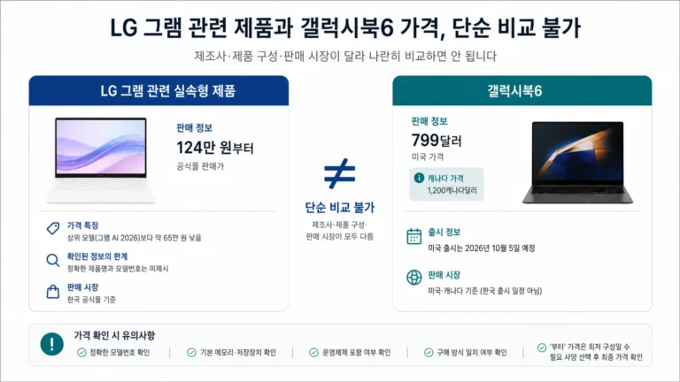 LG 그램 관련 실속형 제품의 124만 원부터 가격과 갤럭시북6 미국 799달러 가격은 단순 비교할 수 없음을 보여주는 이미지