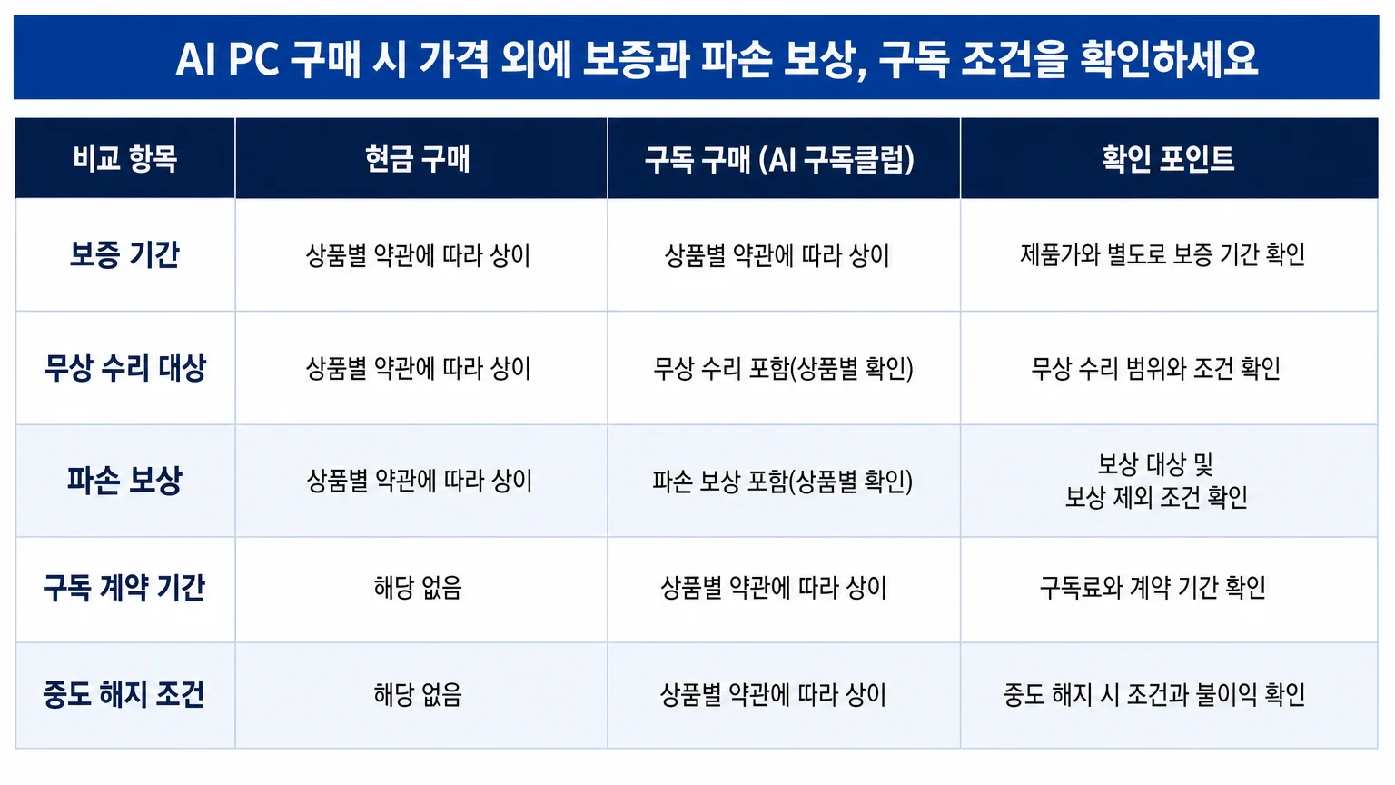 AI PC 구매 시 가격 외에 보증과 파손 보상, 구독 조건을 확인하는 표