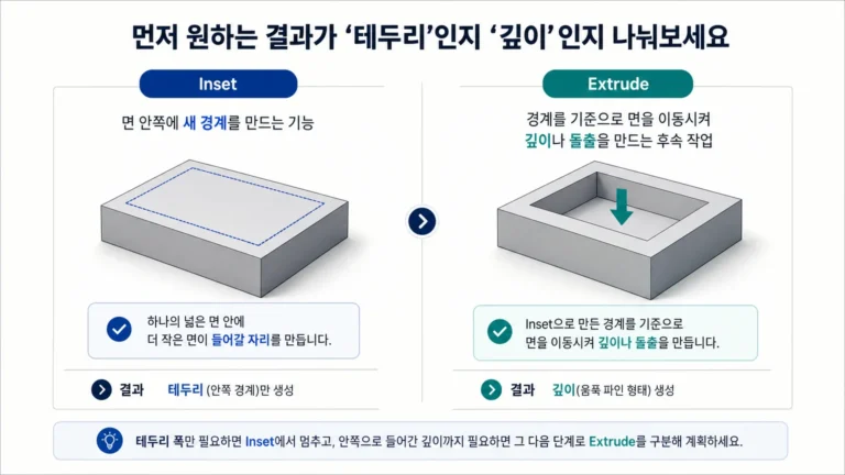 Inset은 면 안쪽 경계를 만들고 Extrude는 깊이를 만드는 차이를 보여주는 비교 이미지