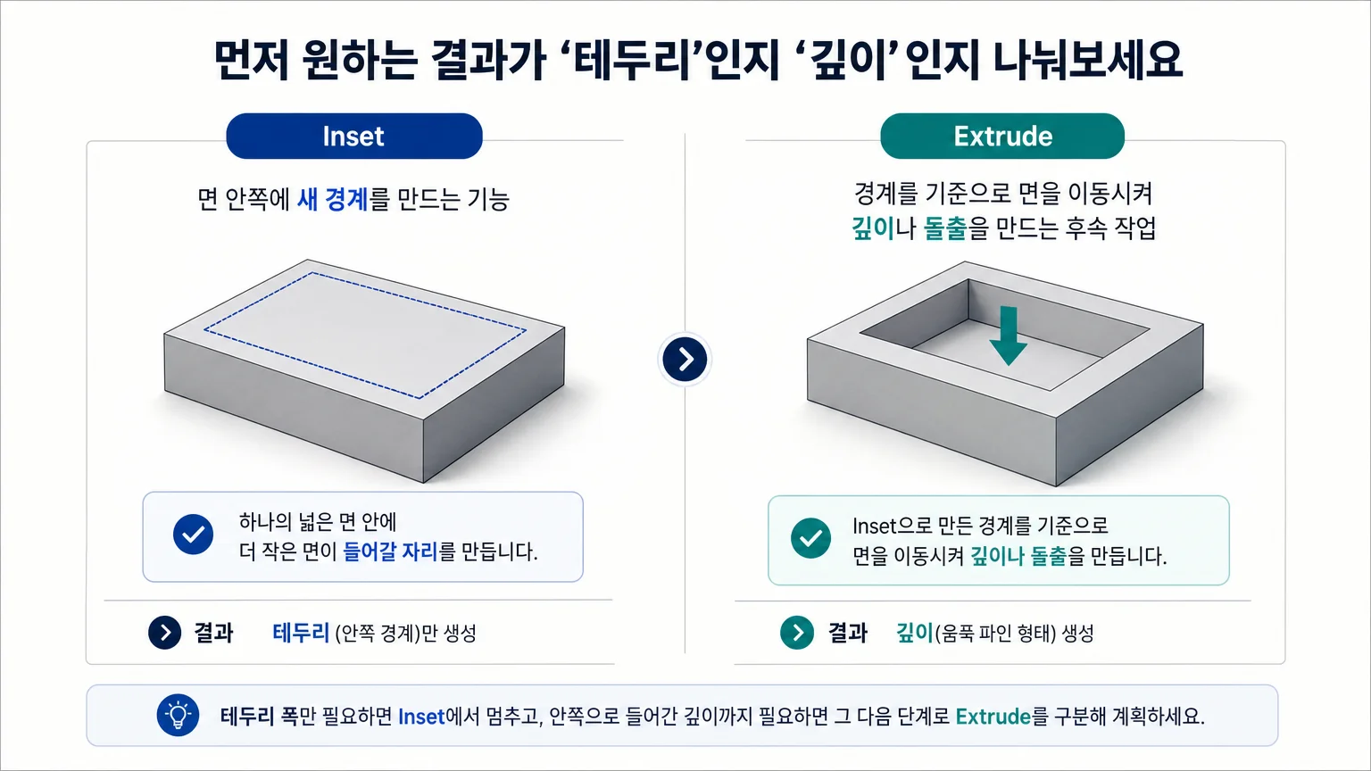 Inset은 면 안쪽 경계를 만들고 Extrude는 깊이를 만드는 차이를 보여주는 비교 이미지