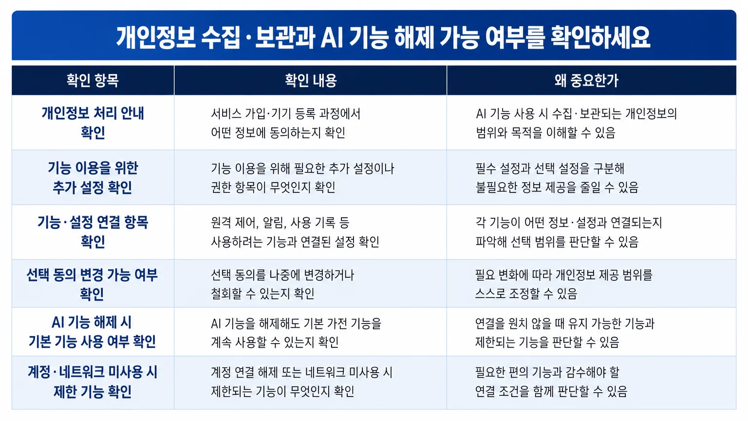 AI 가전의 개인정보 처리와 기능 해제, 계정 연결 조건을 확인하는 표