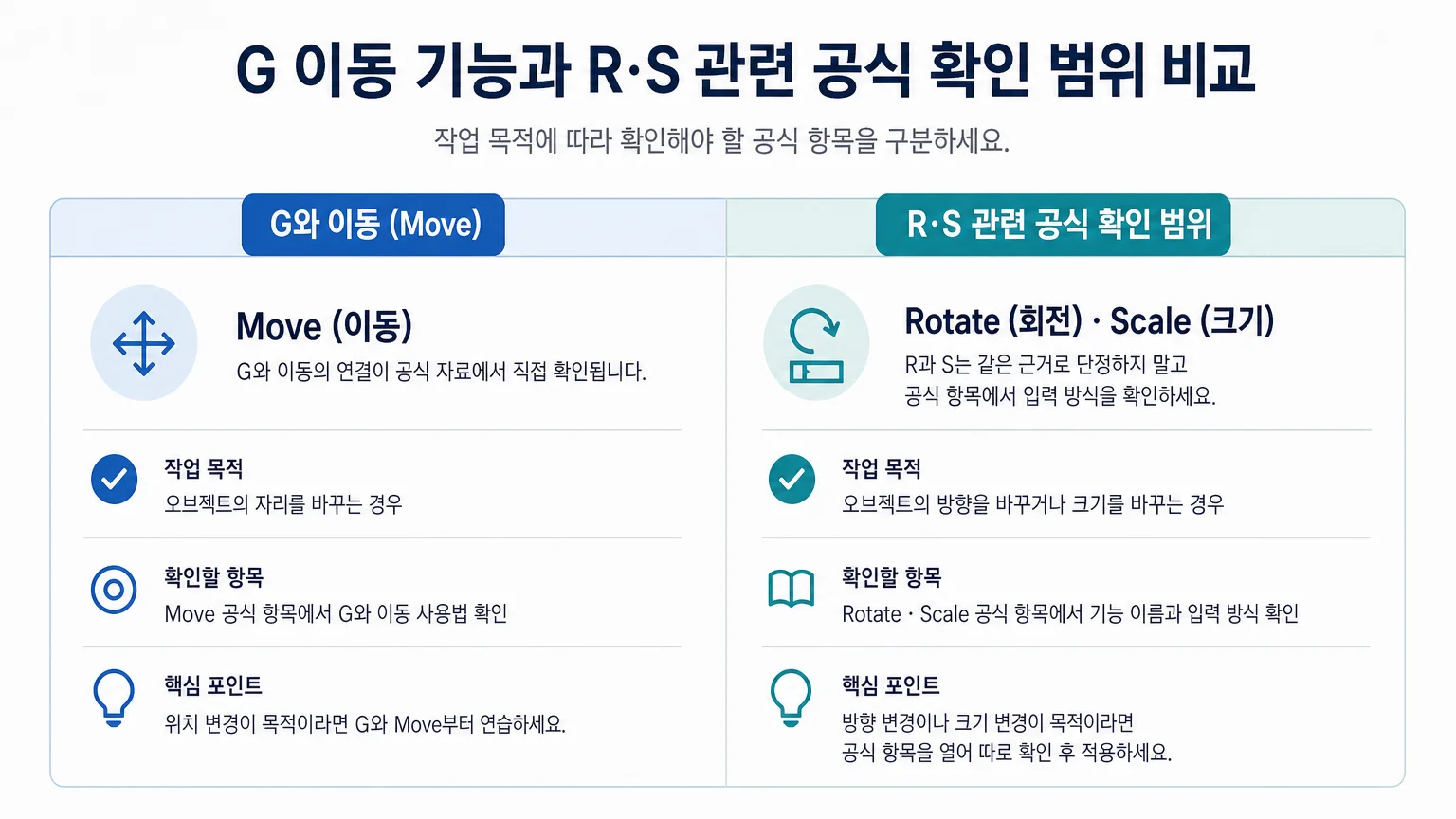 G 이동 기능과 R·S 관련 공식 확인 범위를 구분한 비교 이미지
