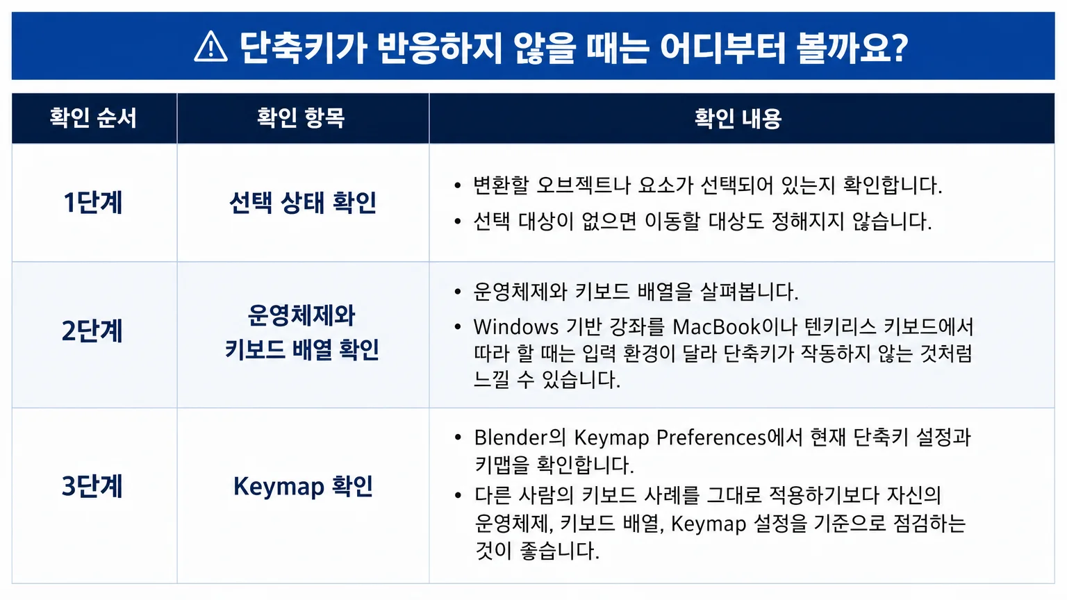 Blender 단축키 문제 발생 시 선택 상태와 키보드 환경, Keymap을 확인하는 순서 표