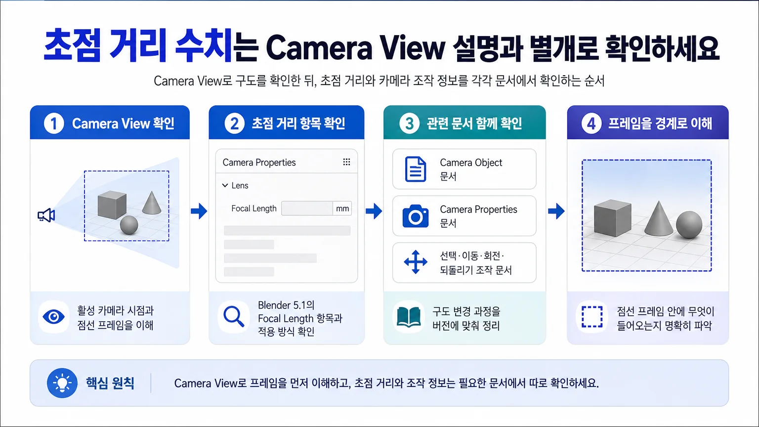 Camera View 확인 뒤 초점 거리와 카메라 조작 정보를 구분해 확인하는 순서 인포그래픽
