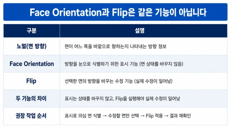 Face Orientation은 면 방향을 확인하고 Flip은 선택 면을 수정하는 별도 단계임을 보여주는 인포그래픽