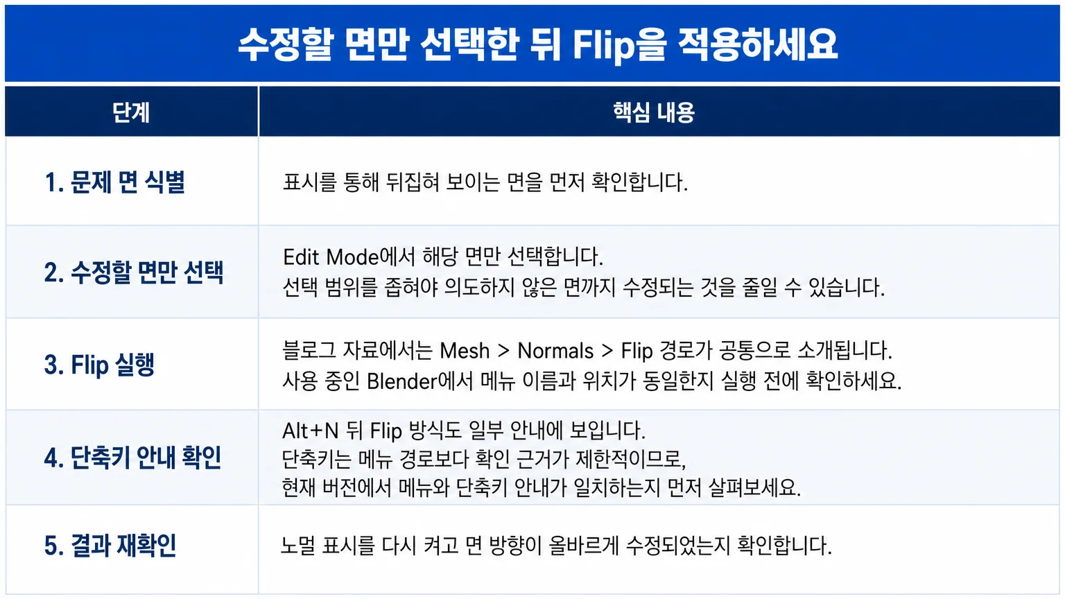 문제 면 식별부터 선택, Flip 실행, 결과 재확인까지의 노멀 수정 흐름을 보여주는 인포그래픽