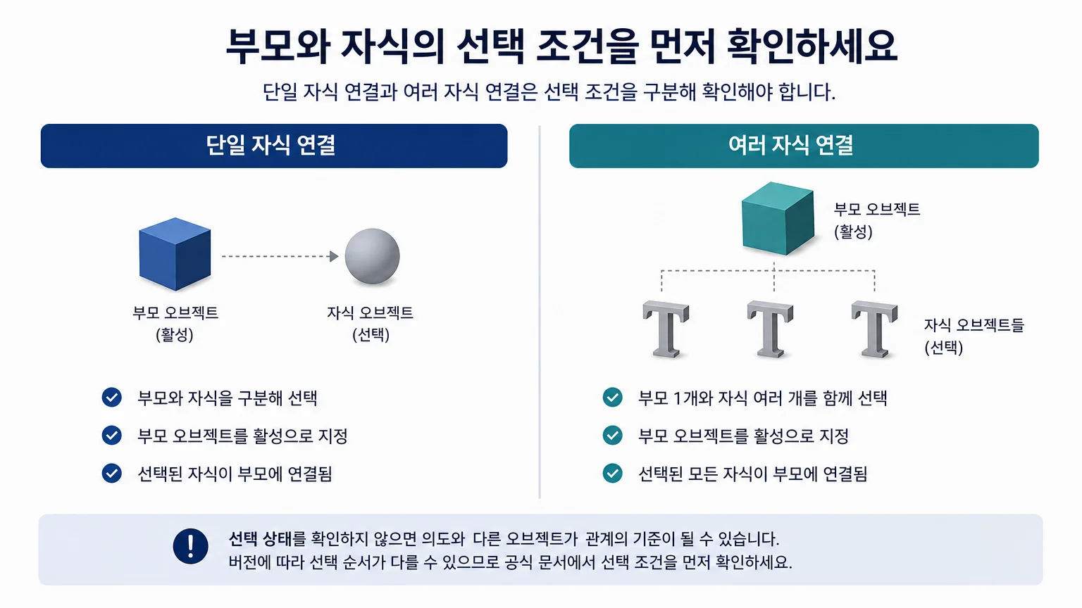 단일 자식 연결과 여러 자식 오브젝트 구성에서 선택 조건을 확인해야 함을 보여주는 비교 이미지