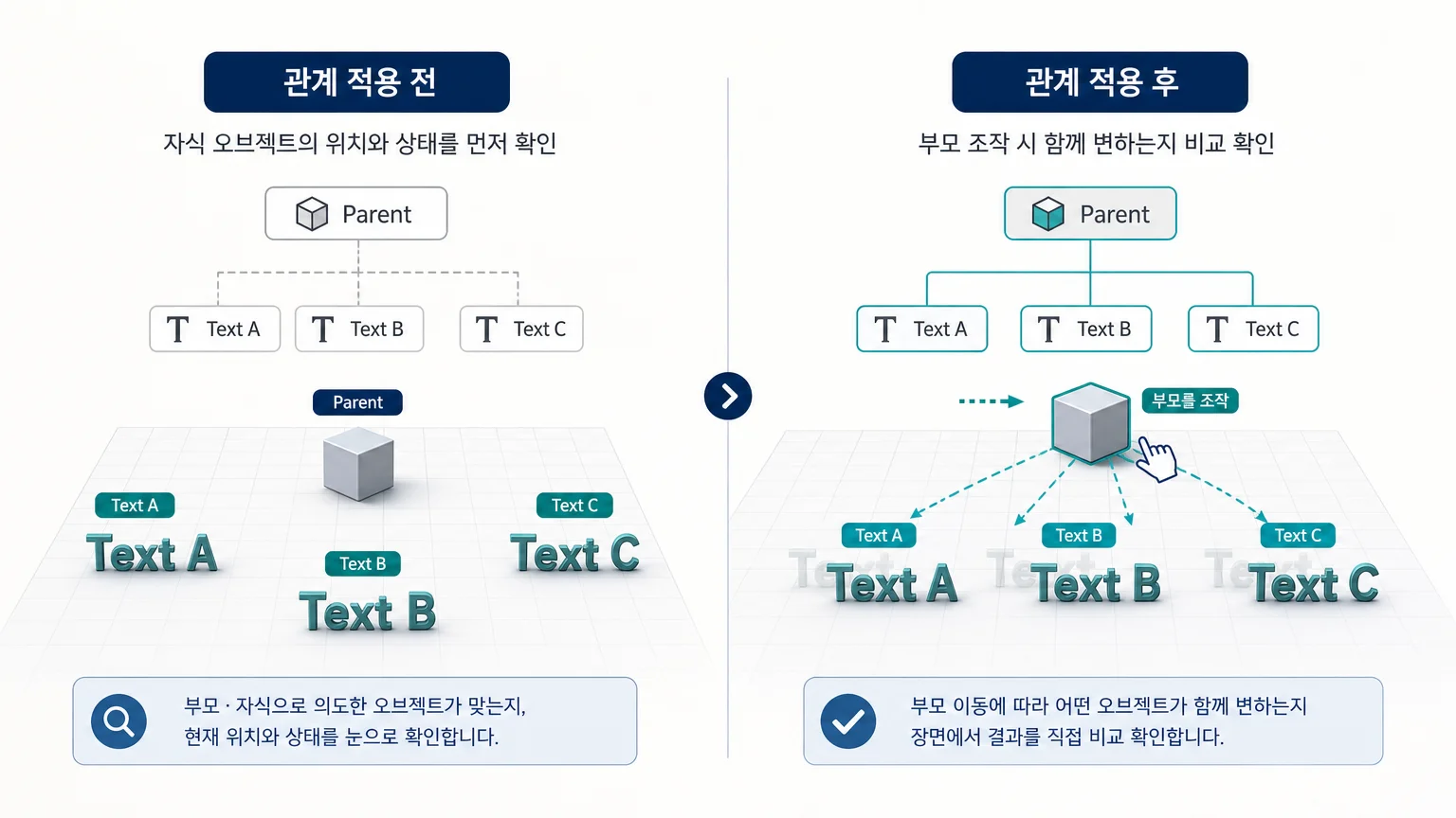 하나의 부모와 여러 Text 자식 오브젝트로 구성된 계층과 연결 결과 확인 개념