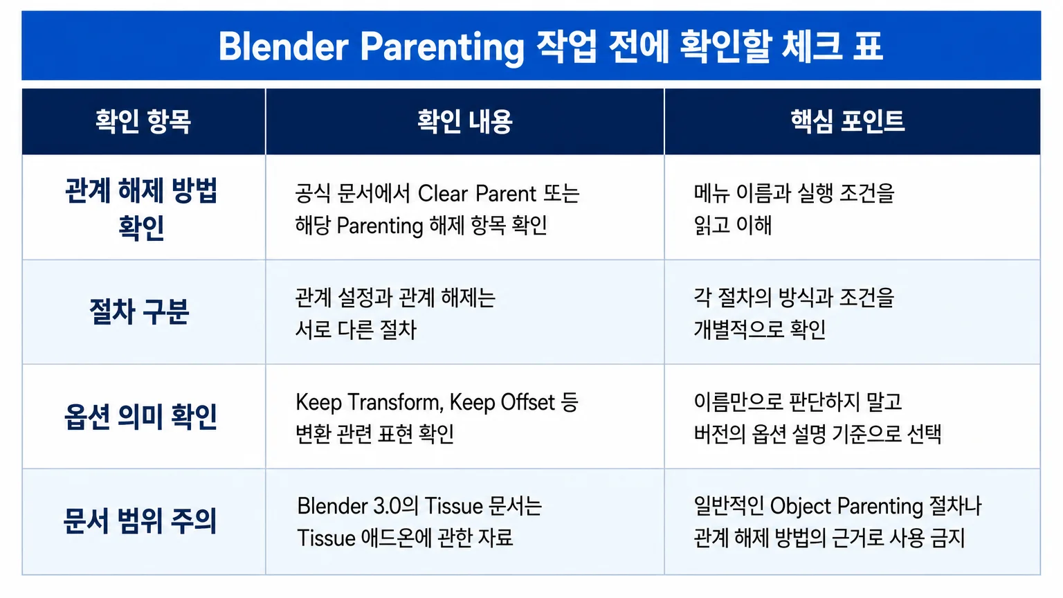 Blender Parenting 작업 전에 버전, 연결 절차, 선택 조건, 관계 해제를 확인하는 체크 표