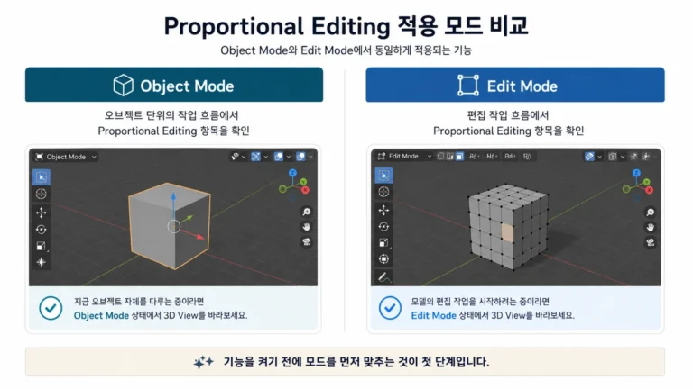 Proportional Editing이 Object Mode와 Edit Mode에 적용됨을 비교한 그래픽