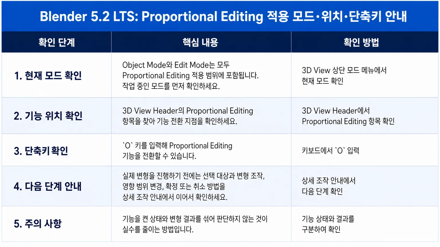 Blender 5.2 LTS의 Proportional Editing 적용 모드와 위치, 단축키 표