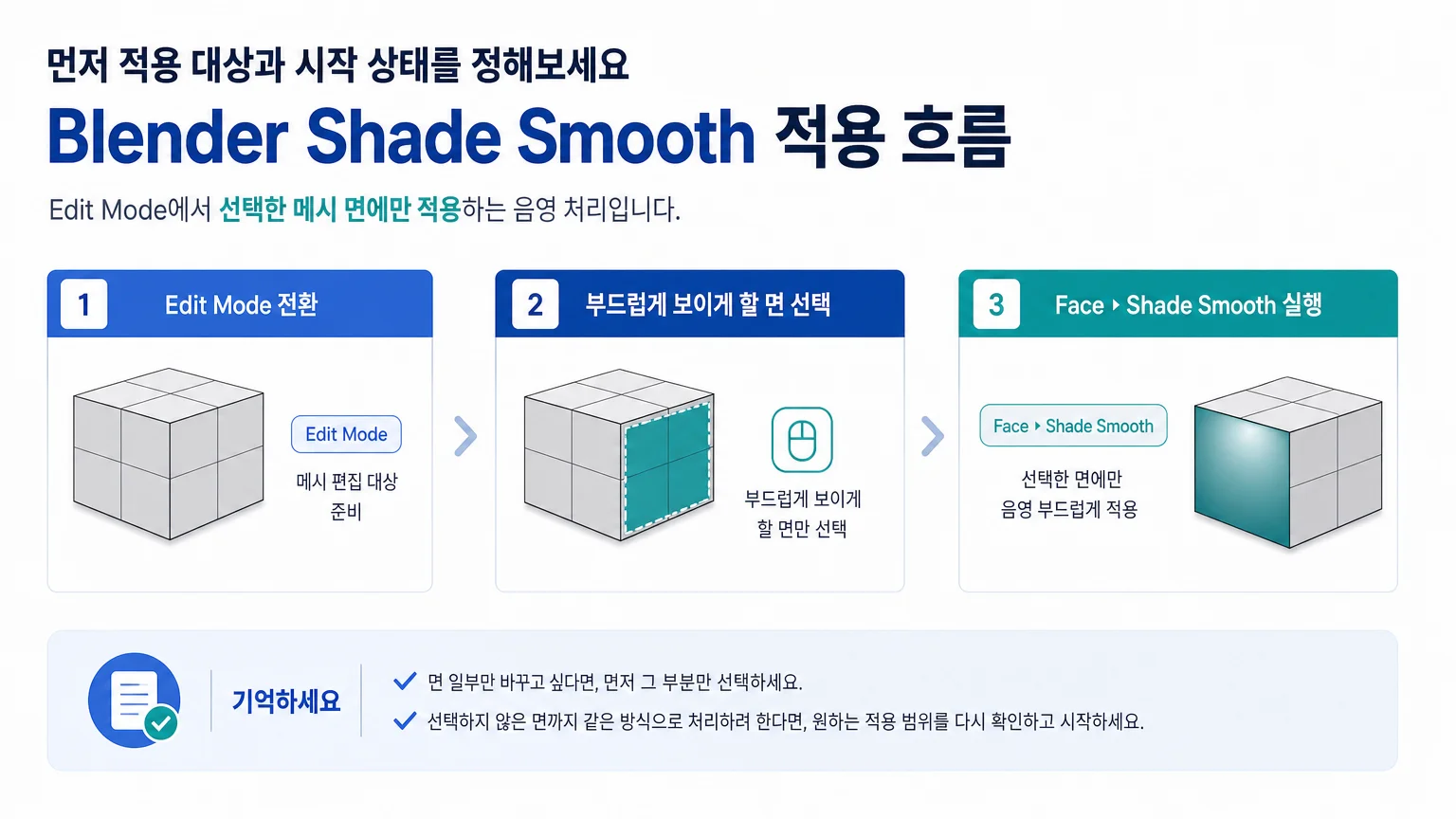 Blender Shade Smooth가 Edit Mode에서 선택한 면에 적용되는 흐름을 보여주는 인포그래픽