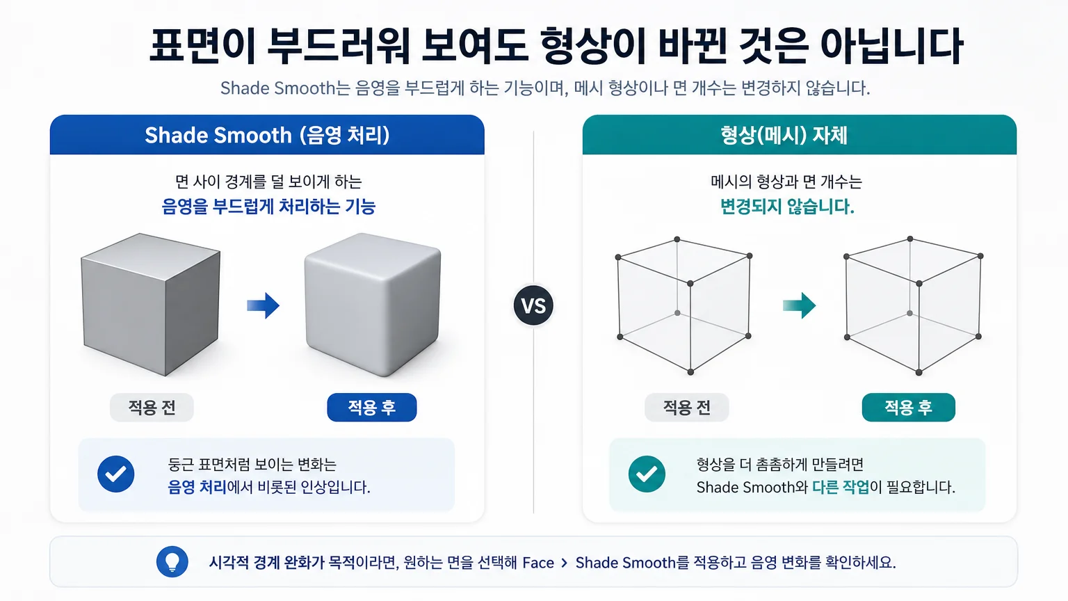Shade Smooth의 음영 처리와 메시 형상 자체의 차이를 설명하는 인포그래픽