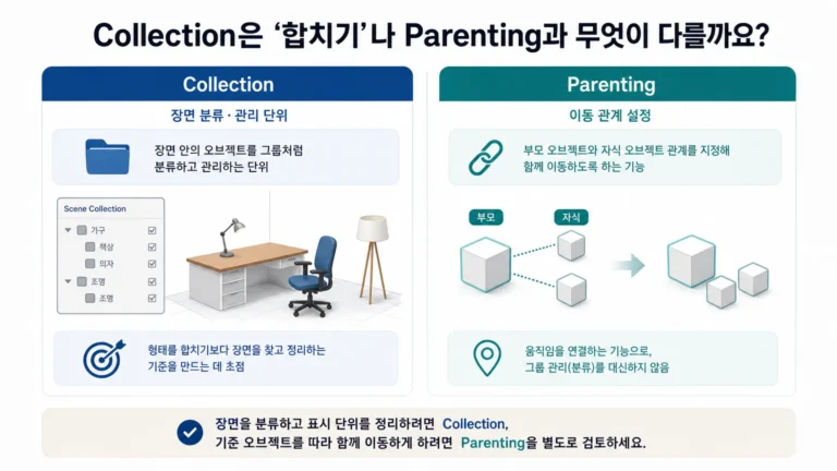 Blender Collection의 장면 분류 관리와 Parenting의 함께 이동 관계를 비교한 그래픽