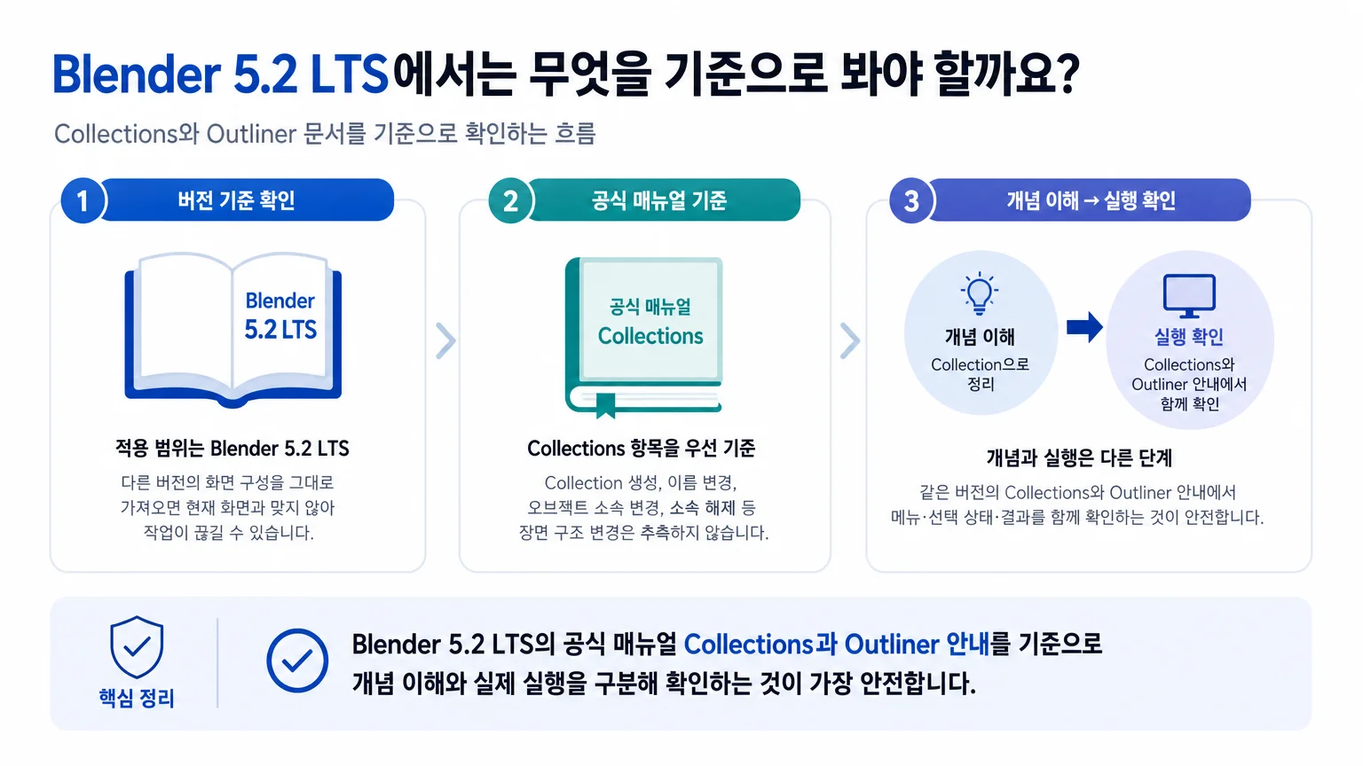 Blender 5.2 LTS에서 Collections와 Outliner 문서를 기준으로 확인하는 흐름