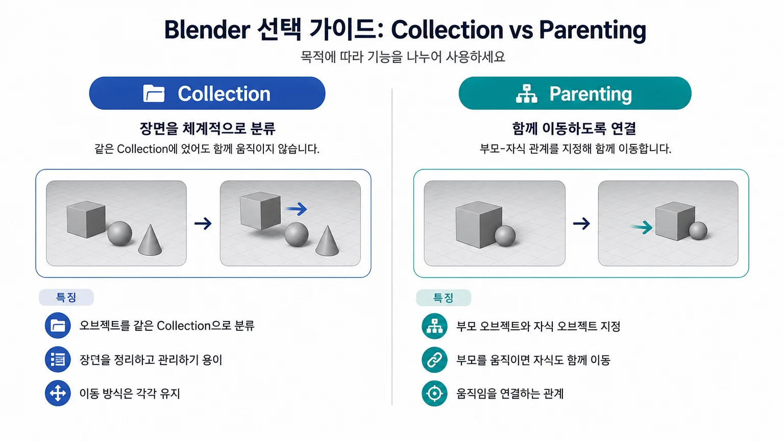 장면 분류 목적은 Collection, 함께 이동 목적은 Parenting으로 나누는 Blender 선택 가이드