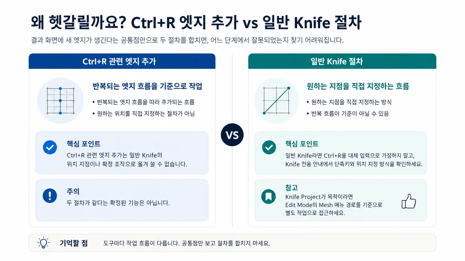 Ctrl+R 관련 엣지 추가와 일반 Knife 절차를 구분해야 함을 보여주는 비교 이미지