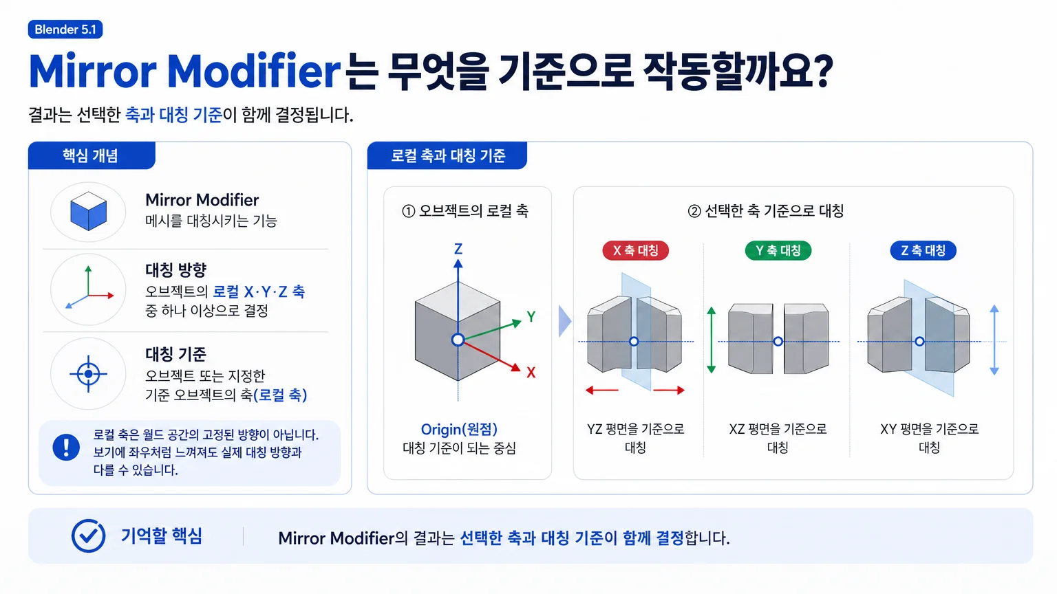 Object Origin과 로컬 X Y Z 축을 기준으로 메시가 대칭되는 Mirror Modifier 개념도