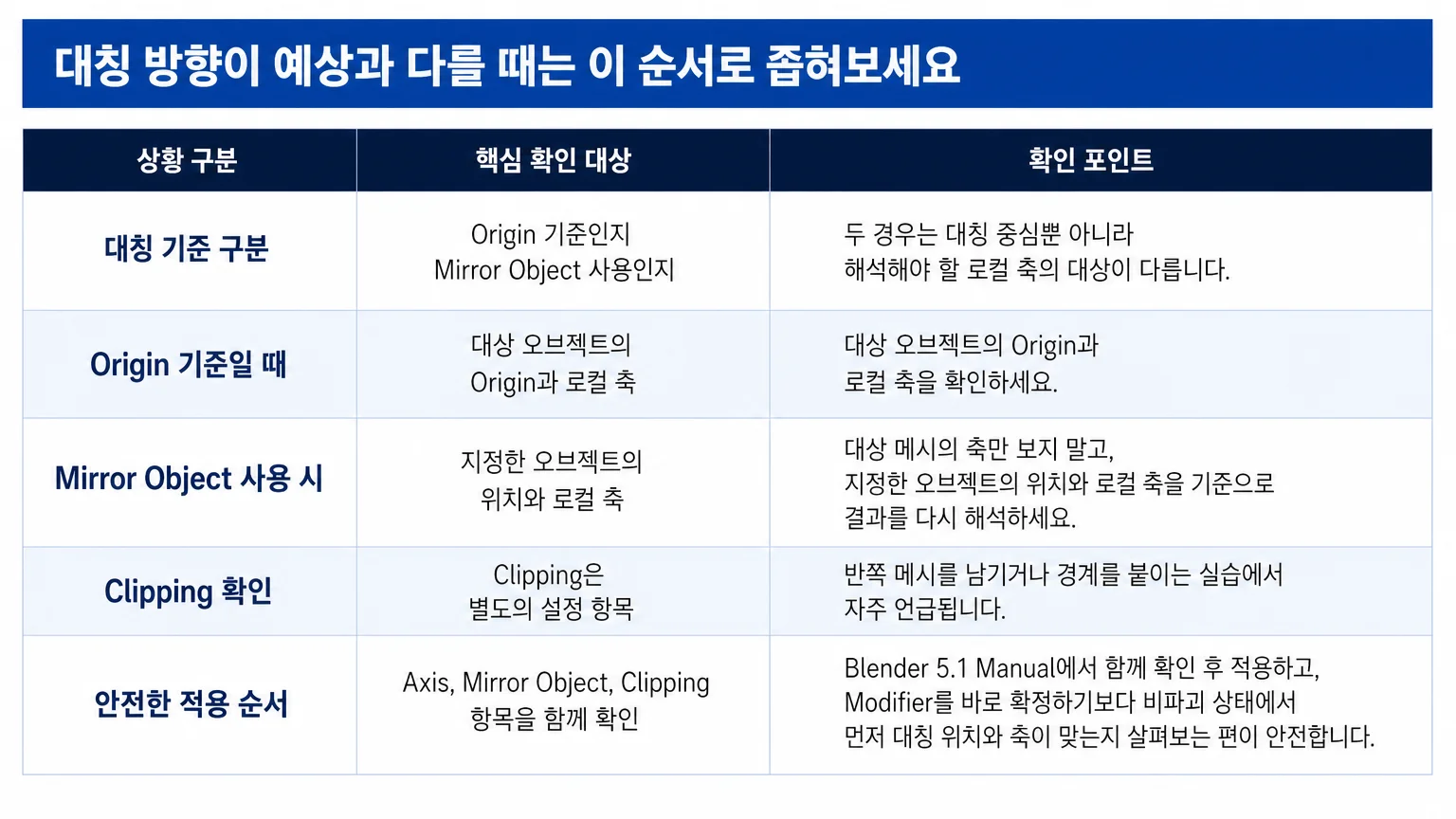 Mirror Modifier 문제 상황별로 Origin, Mirror Object, Clipping 확인 대상을 정리한 표