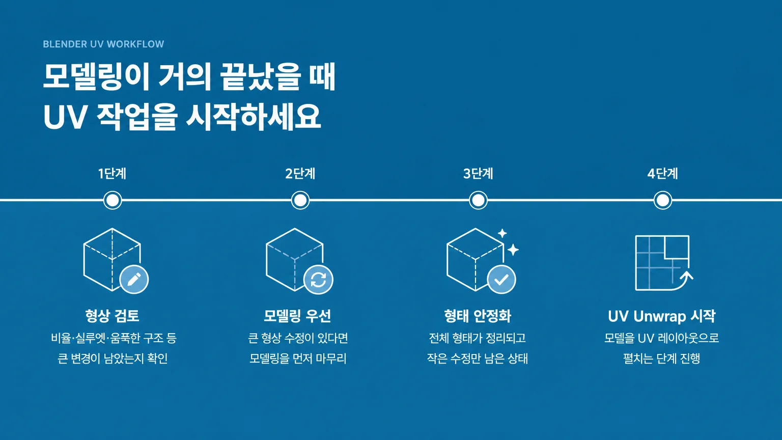 큰 형상 수정이 끝난 뒤 UV Unwrap을 시작하는 흐름 인포그래픽