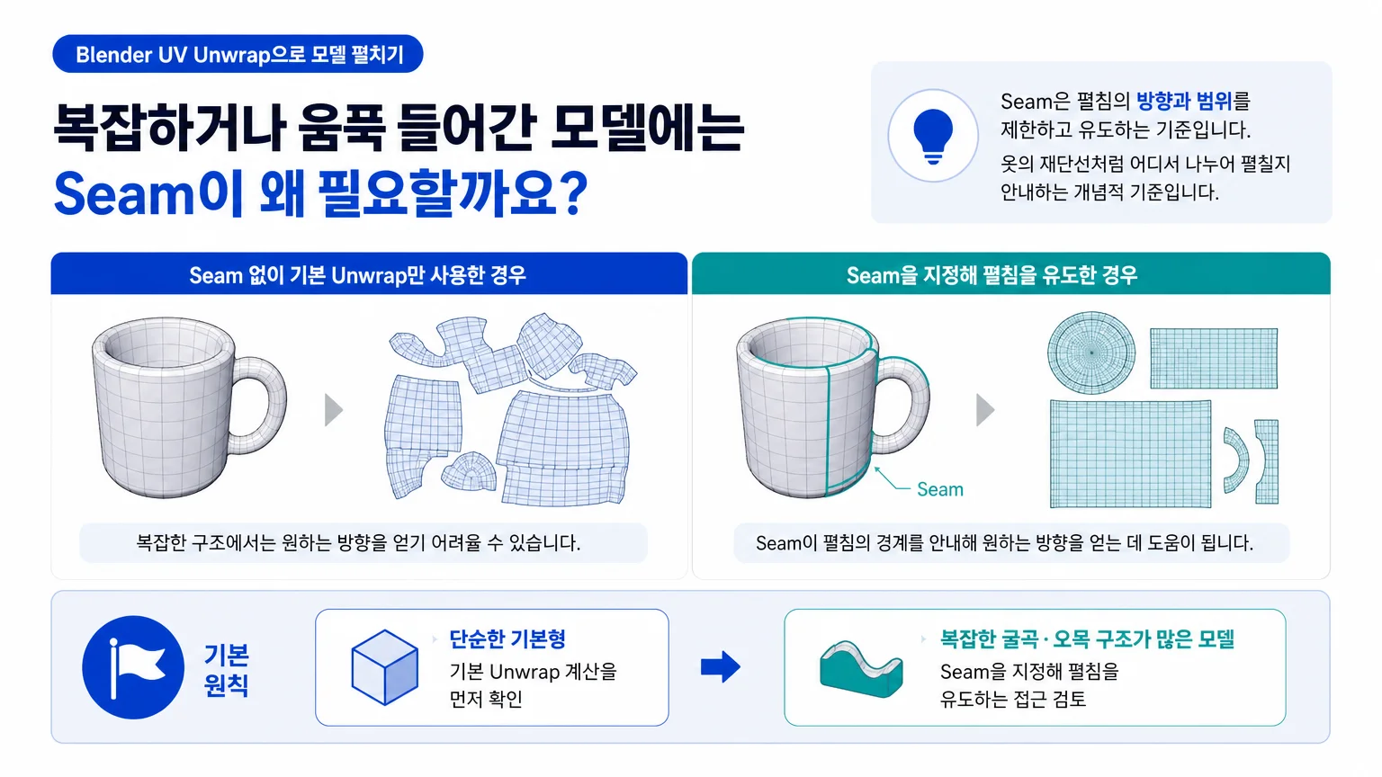 복잡한 메시에서 Seam이 UV 펼침 방향을 유도하는 원리