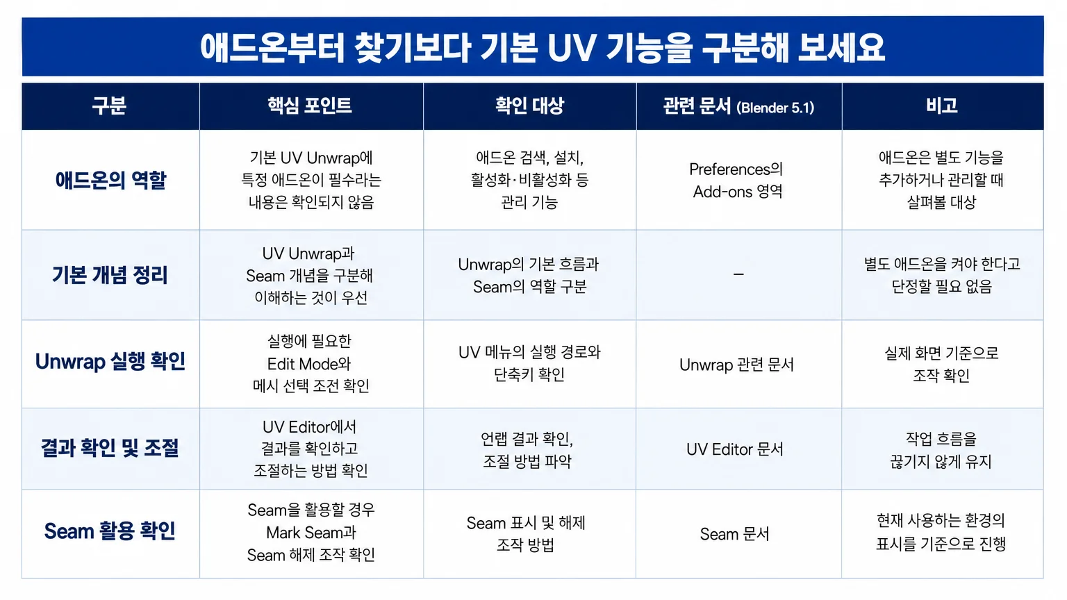 모델 상태에 따라 UV Unwrap과 Seam 접근을 고르는 판단표