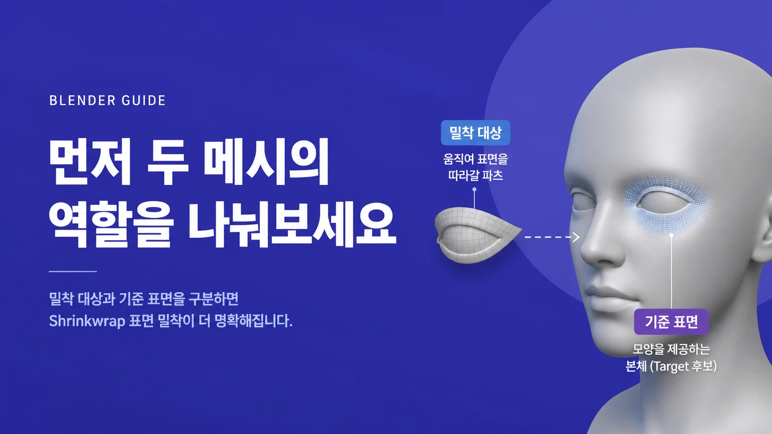 작은 눈 파츠 메시가 큰 얼굴 표면 메시를 따라 밀착되는 개념 이미지