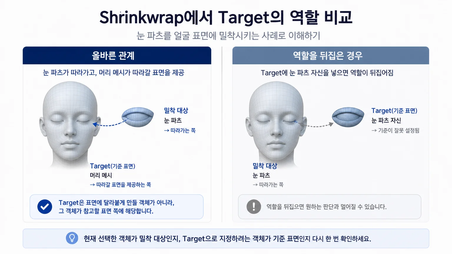 밀착 대상 메시와 기준 표면 메시의 역할 비교 다이어그램