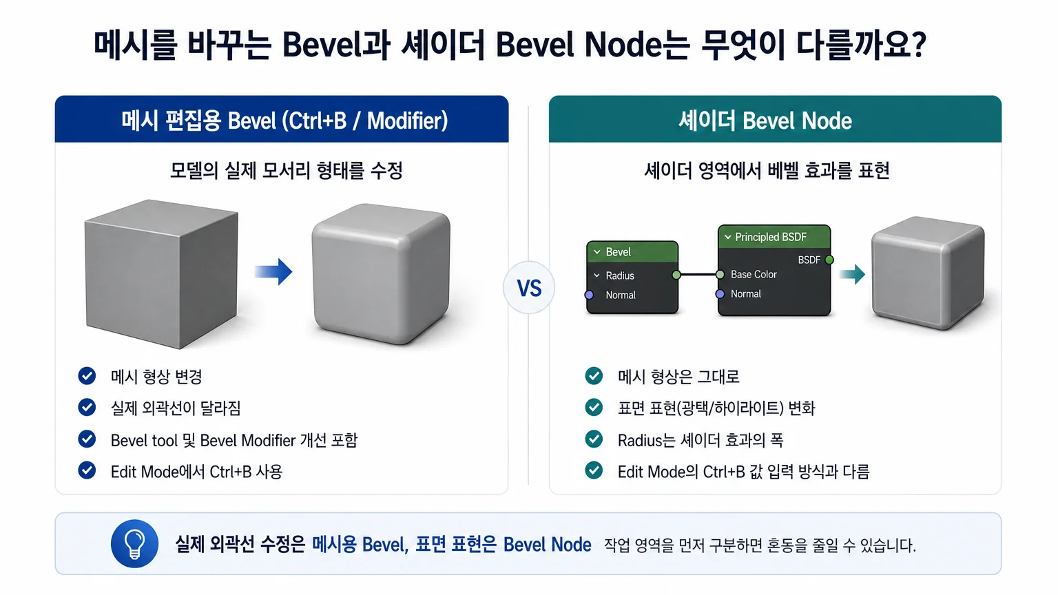 메시 형상을 바꾸는 Bevel과 셰이더 Bevel Node의 적용 영역 차이