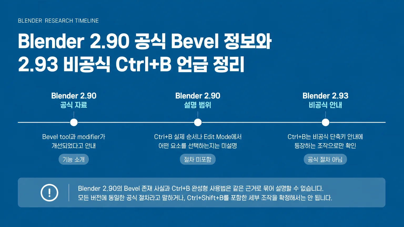 Blender 2.90 공식 Bevel 개선 정보와 2.93 비공식 Ctrl+B 언급을 분리한 타임라인
