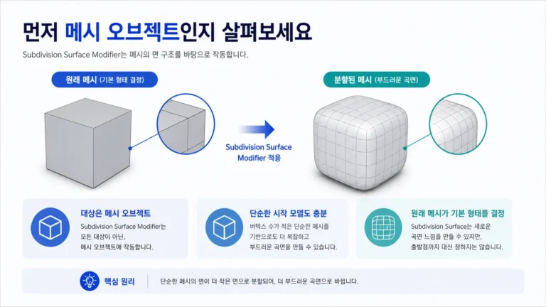단순한 메시의 면이 더 작은 면으로 분할되어 부드러운 곡면으로 바뀌는 원리