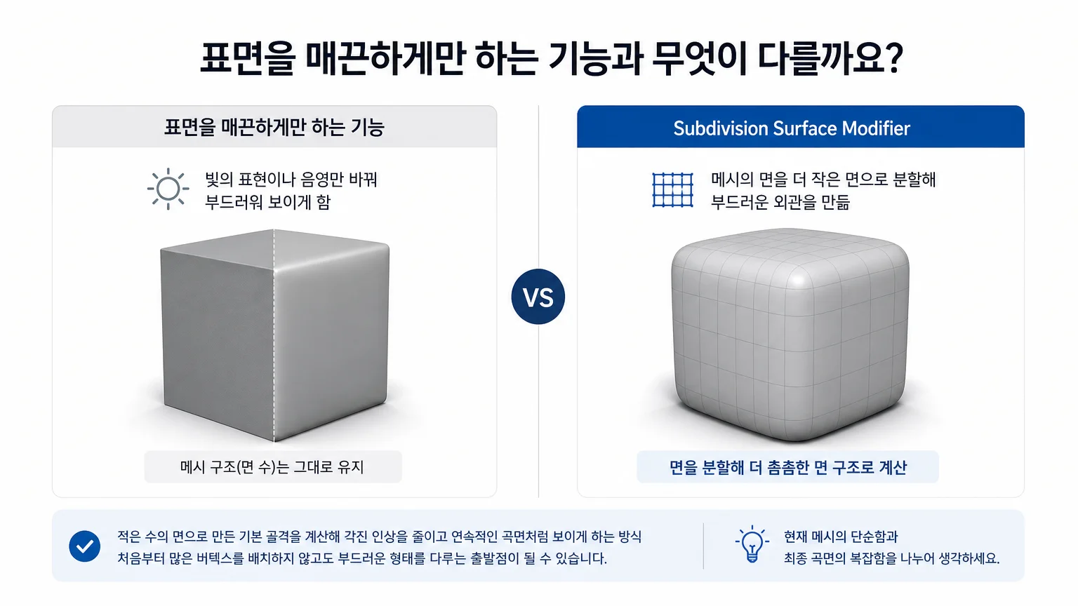 기본 메시와 Subdivision Surface 적용 후 부드러운 외관의 차이