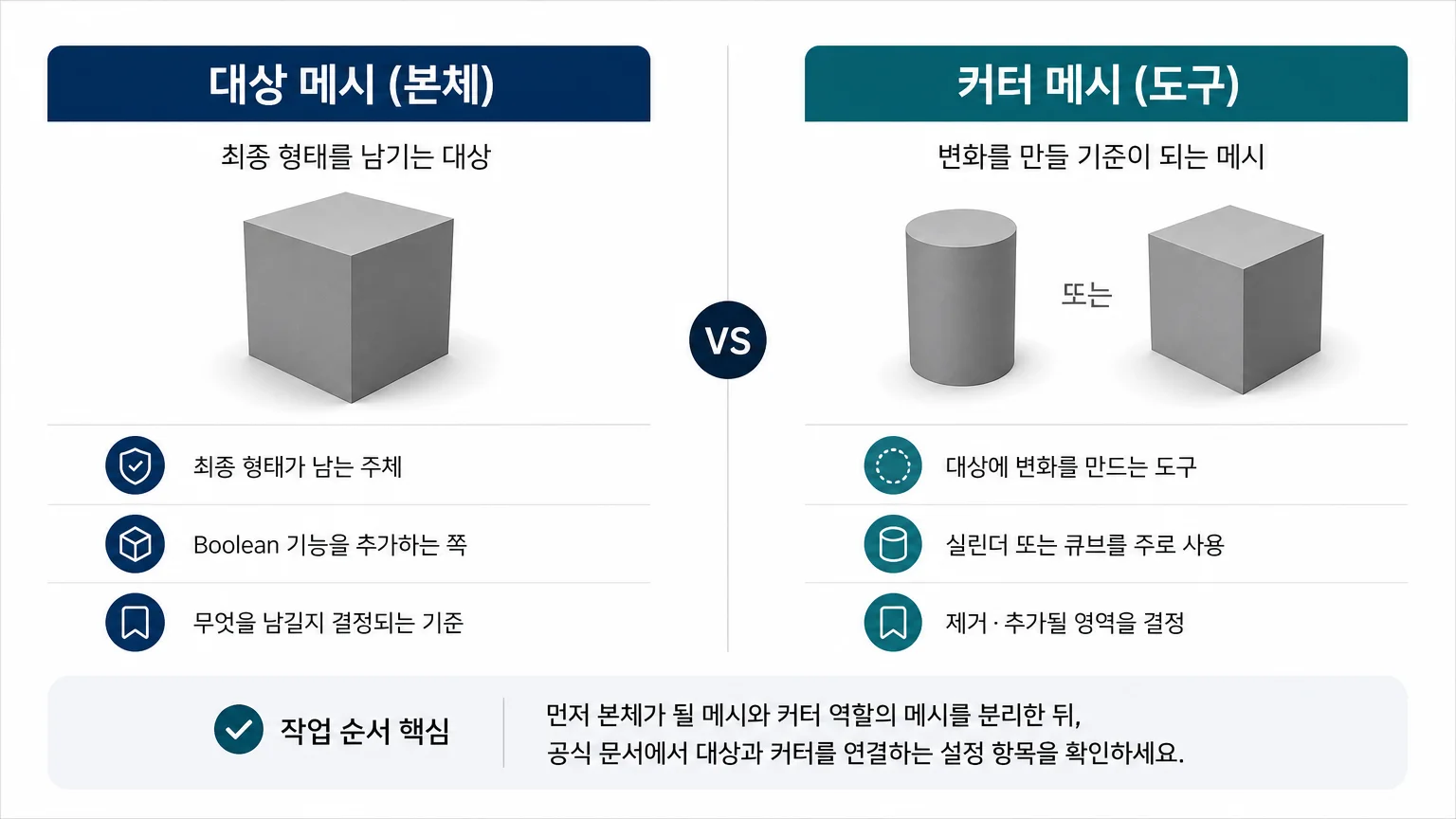 대상 메시와 커터 메시의 역할을 비교한 그림