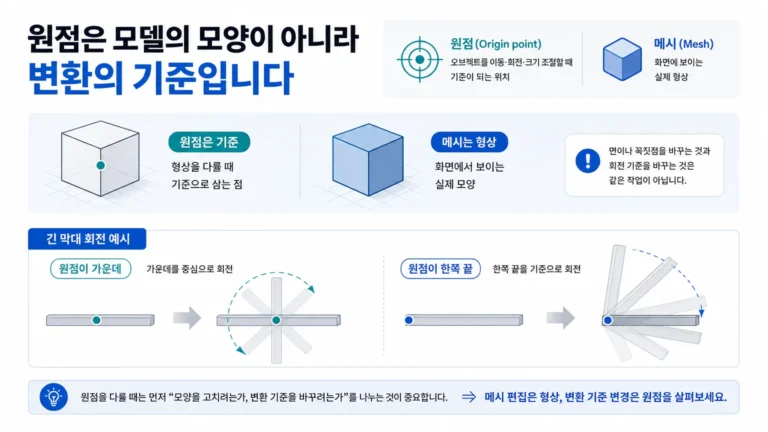메시 형상과 이동·회전·크기 조절 기준인 원점을 구분한 Blender 개념 그림